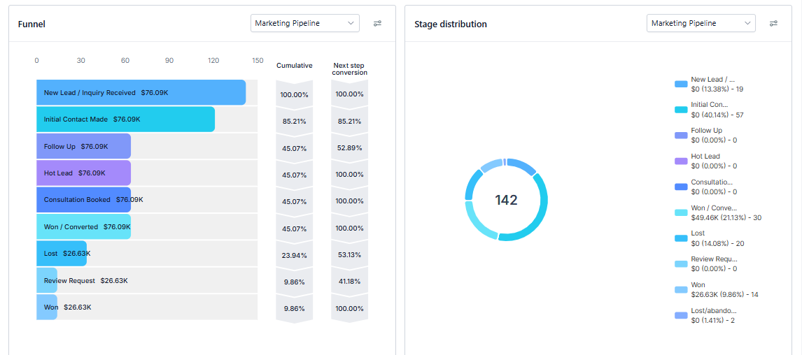 GoHighLevel CRM marketing pipeline showing enquiries moving through lead and sales stages