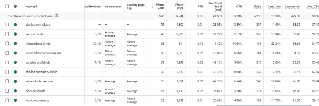 Google Ads keyword performance for Miami’s Best Blinds window-treatment campaigns