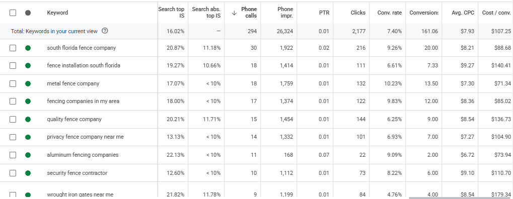 Google Ads — keyword performance
