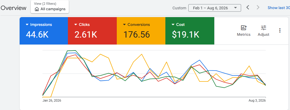 Google Ads — metal fence campaign performance