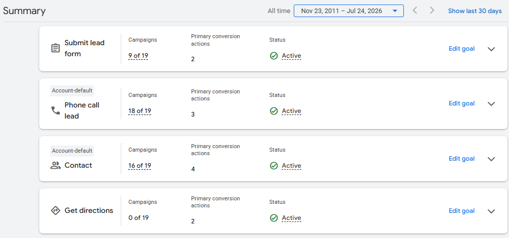 Google Ads conversion actions configured for lead forms, phone calls, contacts and directions