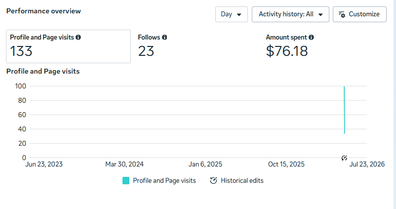 Facebook campaign results showing 133 page visits and 23 new followers
