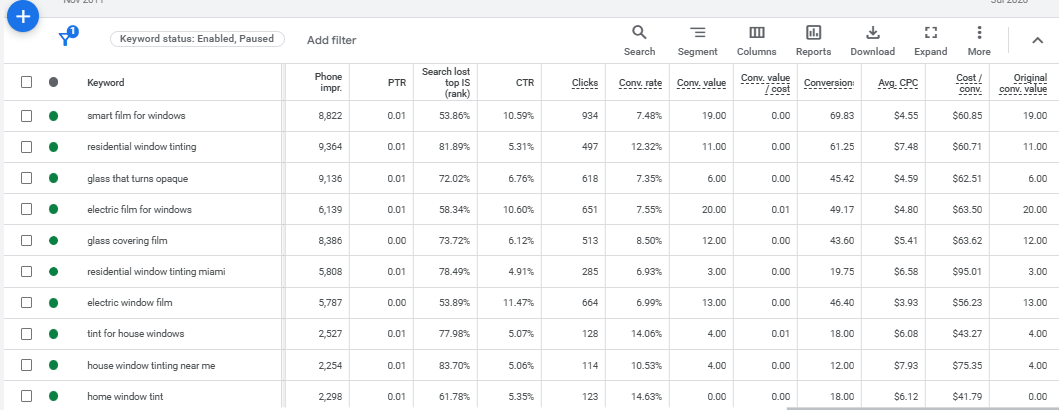 Google Ads — keyword performance