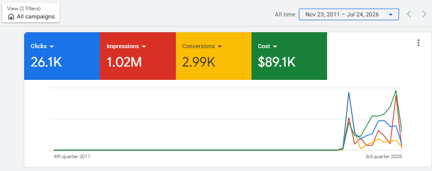 Google Ads — campaign performance