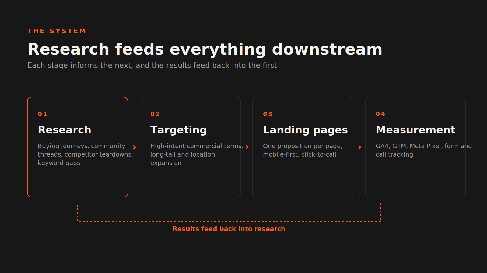 How research feeds targeting, pages and measurement